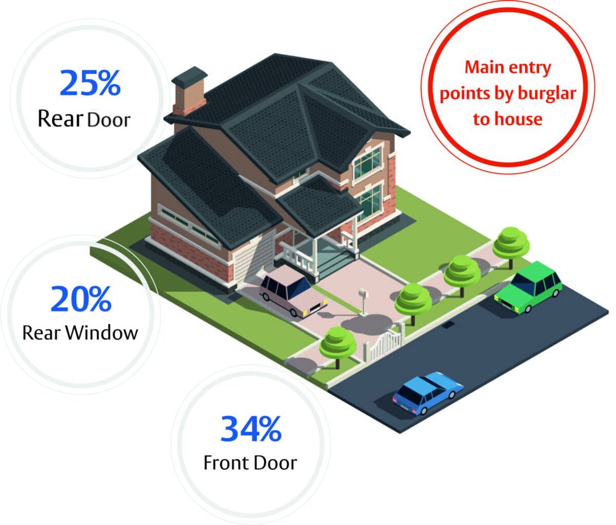 image of a house with statistics for the main points of entry for intruders.